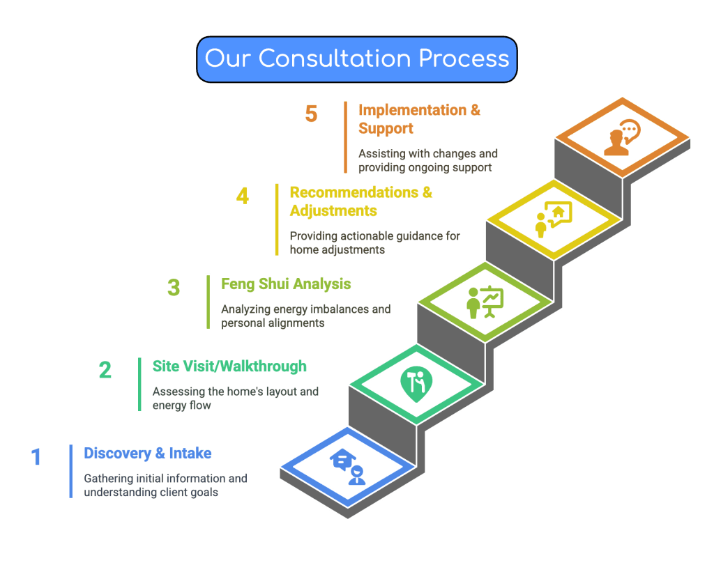 Our Residential Feng Shui Consultation Process